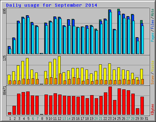 Daily usage for September 2014