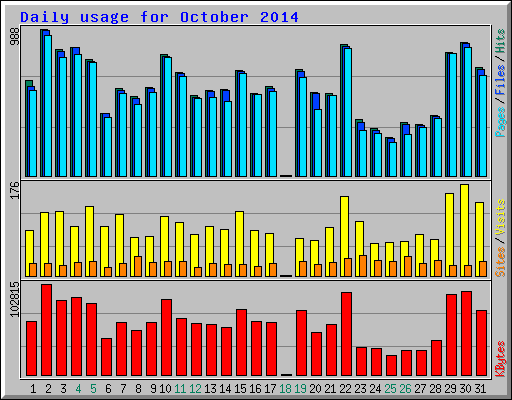 Daily usage for October 2014