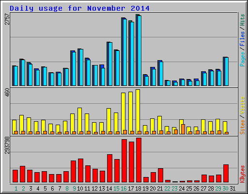 Daily usage for November 2014