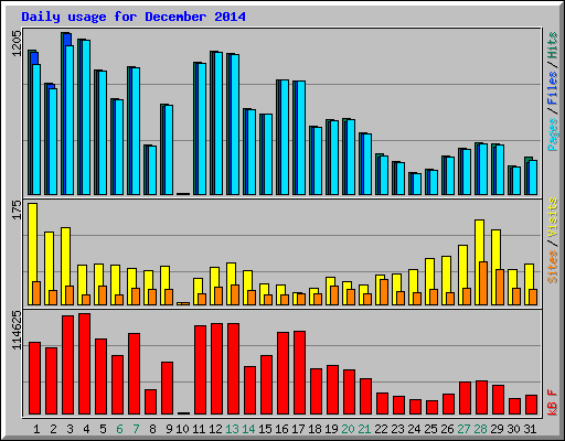 Daily usage for December 2014