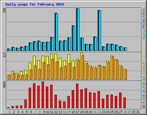 Daily usage for February 2015