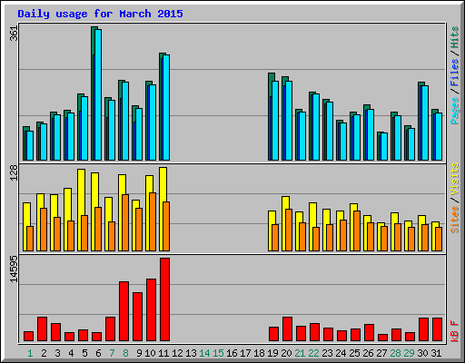 Daily usage for March 2015