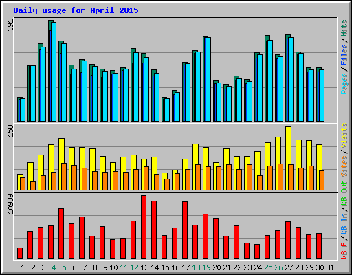 Daily usage for April 2015