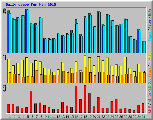 Daily usage for May 2015