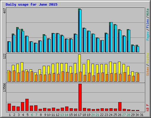 Daily usage for June 2015