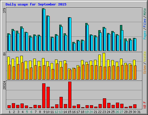 Daily usage for September 2015