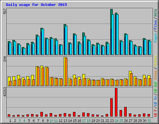 Daily usage for October 2015