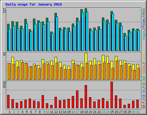 Daily usage for January 2016