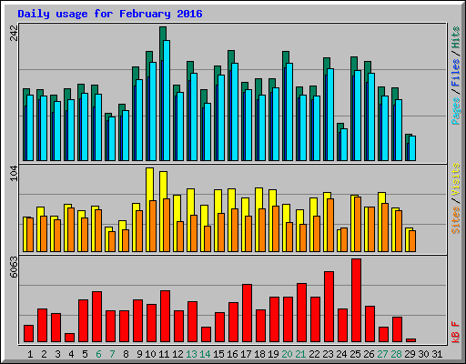 Daily usage for February 2016