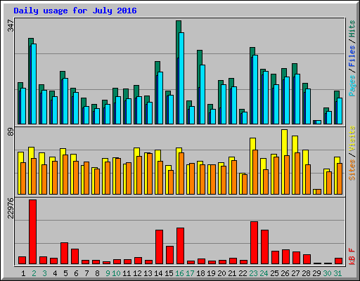 Daily usage for July 2016