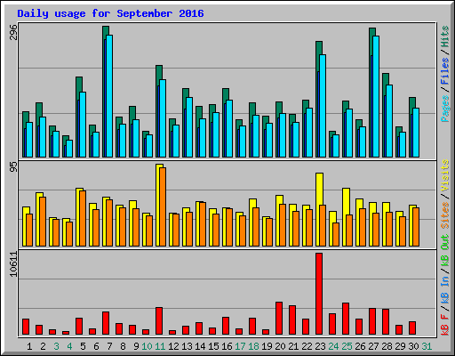 Daily usage for September 2016