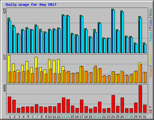 Daily usage for May 2017