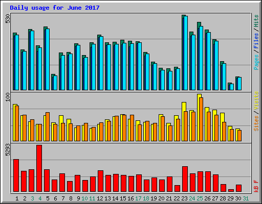 Daily usage for June 2017