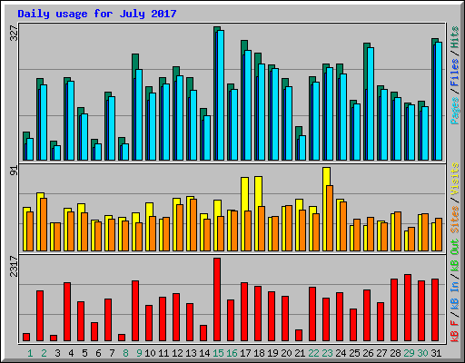 Daily usage for July 2017