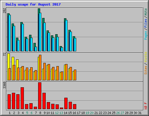 Daily usage for August 2017