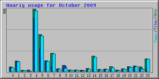 Hourly usage for October 2009