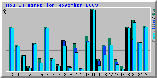 Hourly usage for November 2009