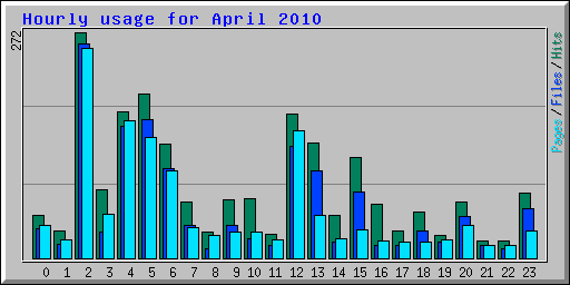 Hourly usage for April 2010