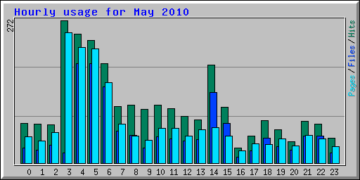 Hourly usage for May 2010