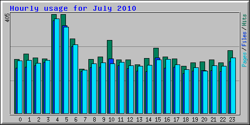 Hourly usage for July 2010