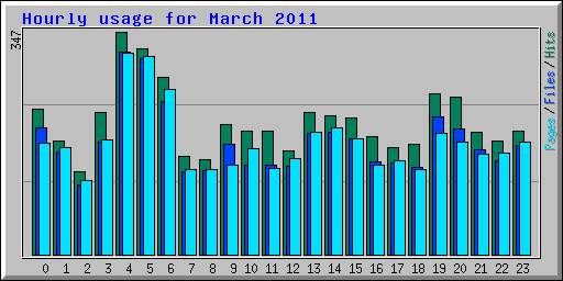 Hourly usage for March 2011