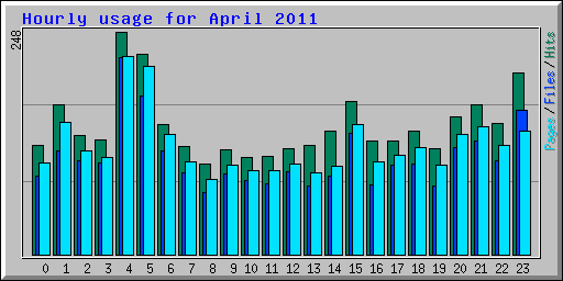 Hourly usage for April 2011