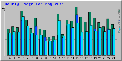 Hourly usage for May 2011