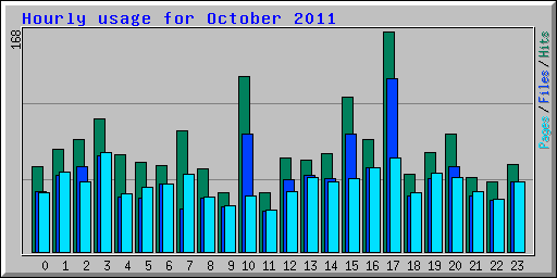 Hourly usage for October 2011