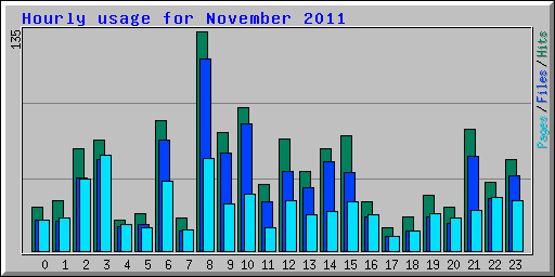 Hourly usage for November 2011