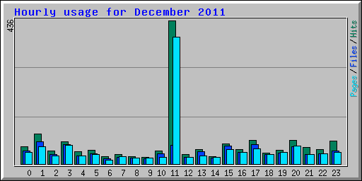 Hourly usage for December 2011