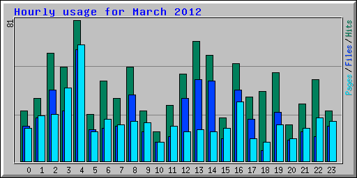 Hourly usage for March 2012