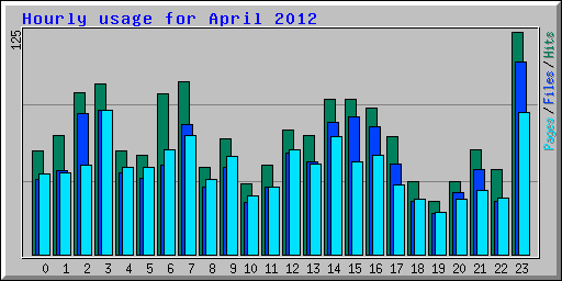 Hourly usage for April 2012