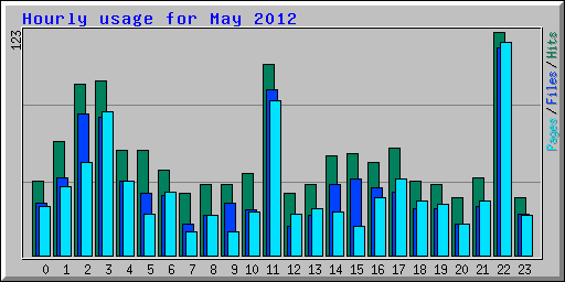 Hourly usage for May 2012