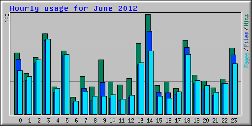 Hourly usage for June 2012