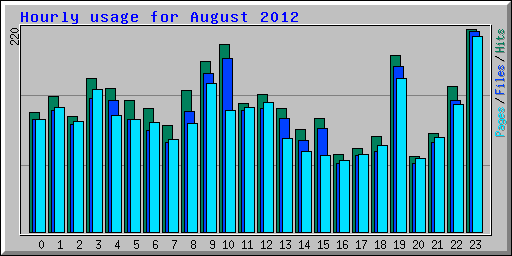 Hourly usage for August 2012