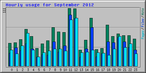 Hourly usage for September 2012