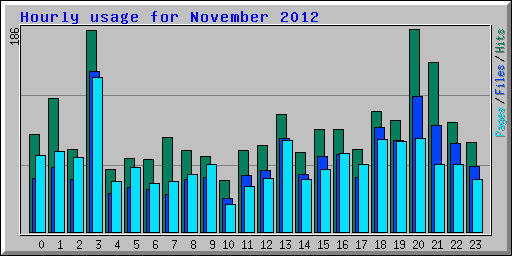 Hourly usage for November 2012