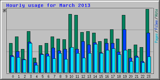 Hourly usage for March 2013