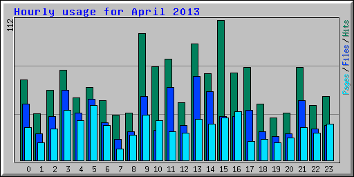 Hourly usage for April 2013