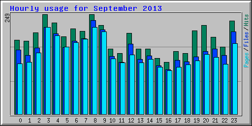 Hourly usage for September 2013