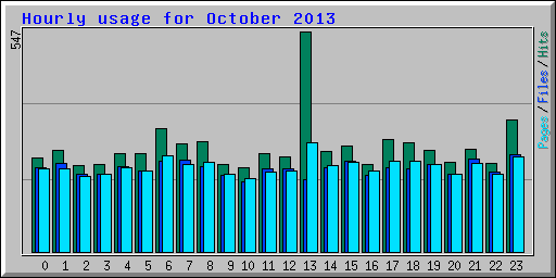 Hourly usage for October 2013