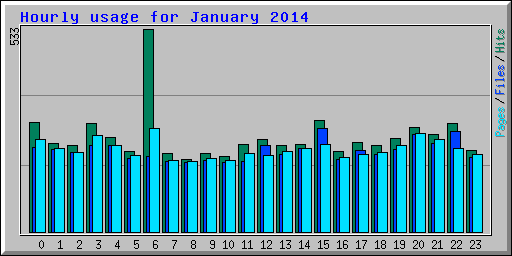 Hourly usage for January 2014