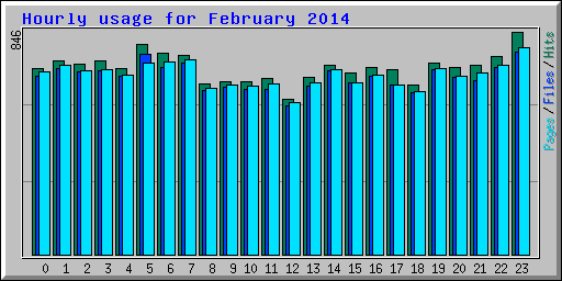 Hourly usage for February 2014