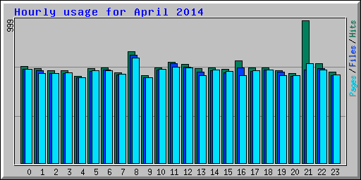 Hourly usage for April 2014