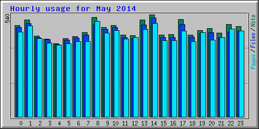 Hourly usage for May 2014