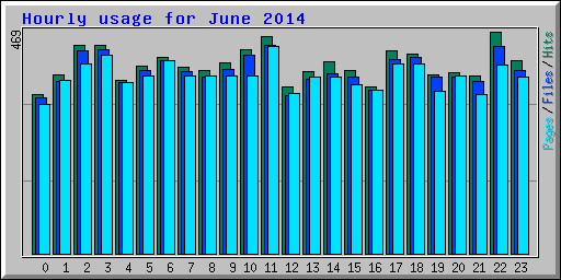 Hourly usage for June 2014