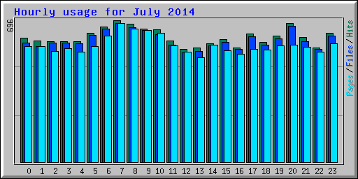 Hourly usage for July 2014