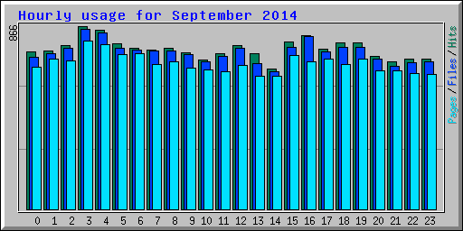 Hourly usage for September 2014