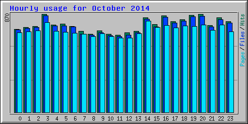 Hourly usage for October 2014