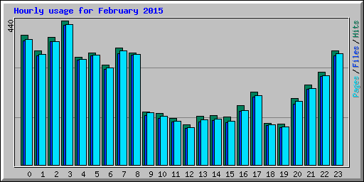 Hourly usage for February 2015